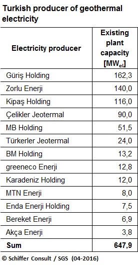 Turkish Producer Of Geothermal Electricity 2016-04-16.JPG